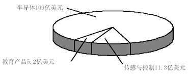 ic72 新闻中心--TI考虑出售营业额达11亿美元的传感与控制部门?