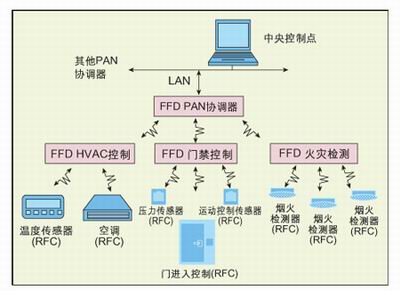 ic72 新闻中心--微处理器是实现ZigBee PAN协调器的更佳选择