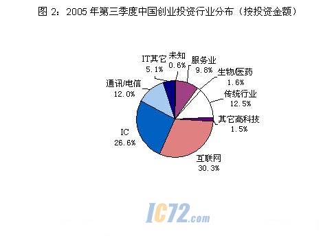 ic72 新闻中心－－风险投资厚爱中国IC设计企业，Q3投资创新高
