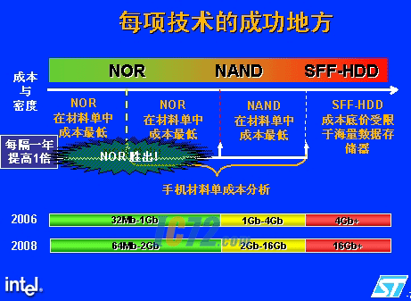 ic72新闻中心--NOR闪存子系统规范