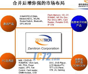 ic72新闻中心--合并后增你强的市场布局