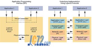 ic72技术资料--可为汽车电子系统提供网络联系的灵活平台