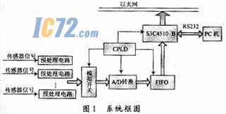 ic72技术资料--基于ARM7+μC/OSII的数据采集系统设计