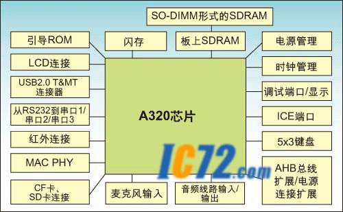 ic72 嵌入系统