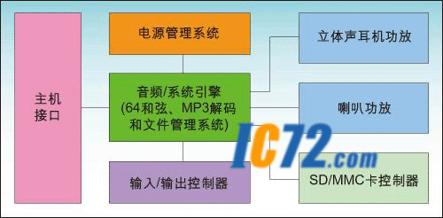 ic72 存储设计