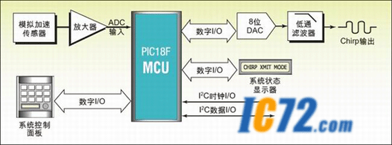 ic72 技术资料