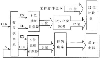 ic72 传感控制