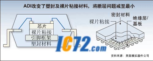ic72 技术资料