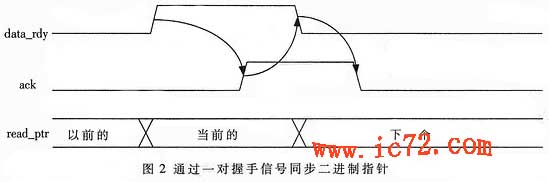ic72 存储设计