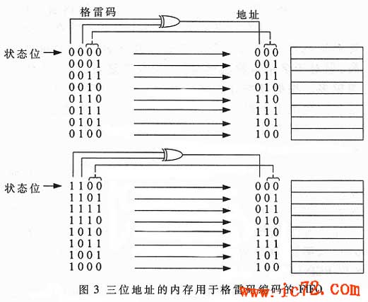 ic72 存储设计
