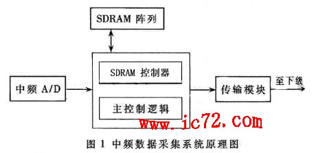 ic72 存储设计