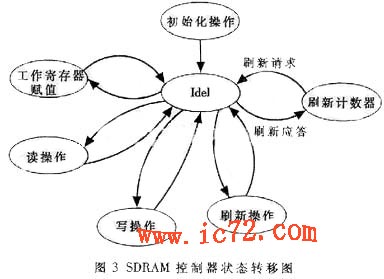 ic72 存储设计