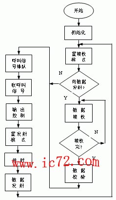 ic72 传感控制