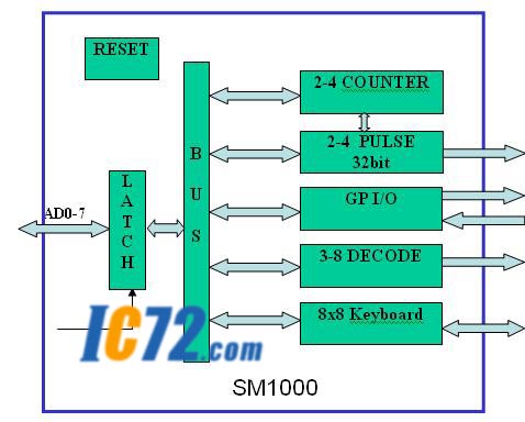 ic72 技术资料