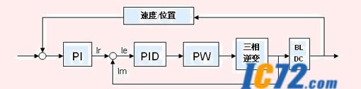 ic72 技术资料