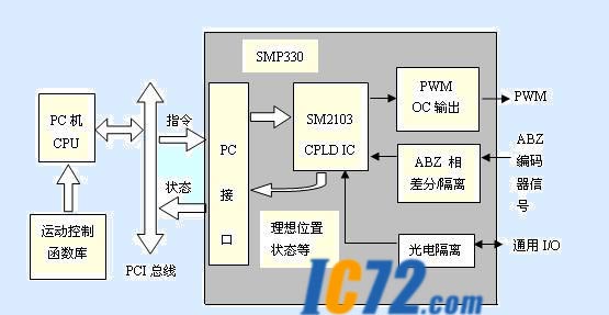 ic72 技术资料
