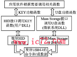 ic72 存储设计