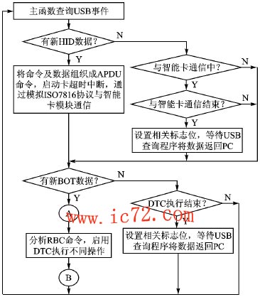 ic72 存储设计