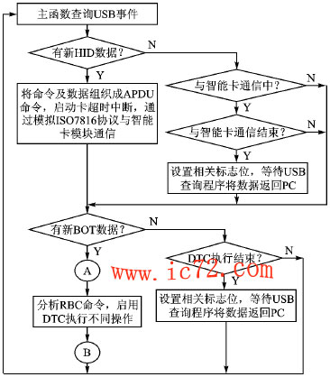 ic72 存储设计