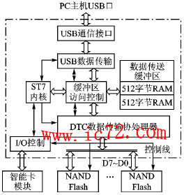 ic72 存储设计
