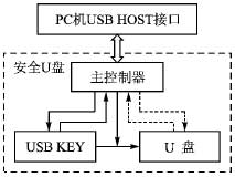 ic72 存储设计