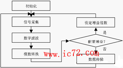 ic72 传感控制