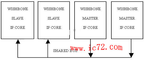 ic72 存储设计