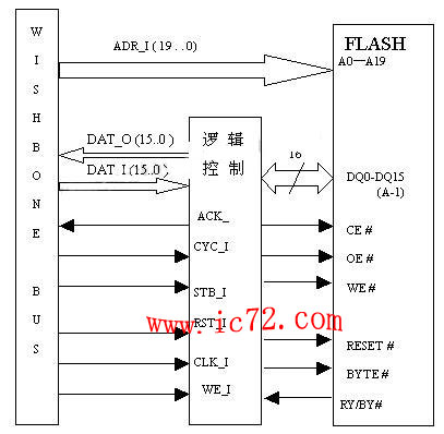 ic72 存储设计