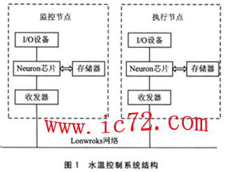 ic72 传感控制