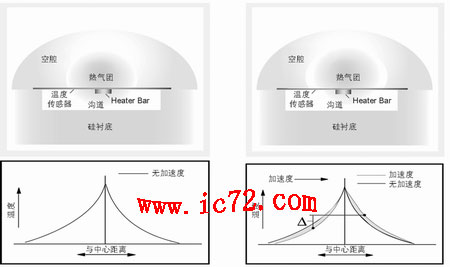ic72 传感控制