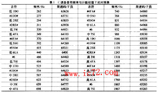 ic72 技术资料