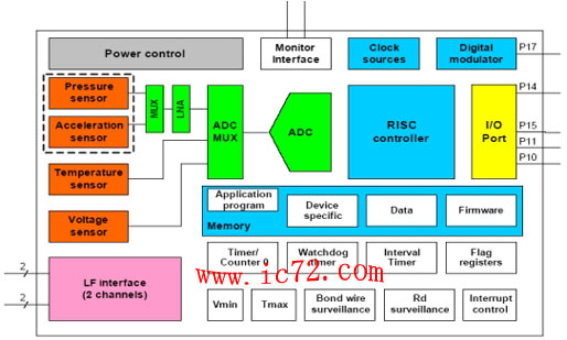 ic72 传感控制