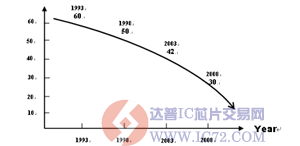 达普芯片交易网：www.ic72.com