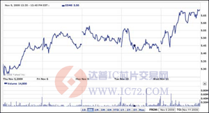 达普芯片交易网：www.ic72.com