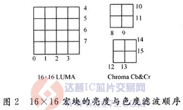 达普芯片交易网：www.ic72.com