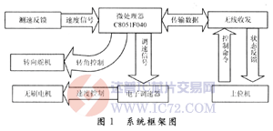 达普芯片交易网：www.ic72.com