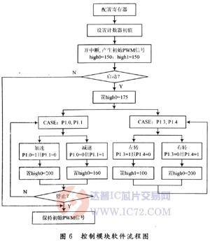 达普芯片交易网：www.ic72.com