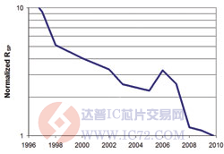 达普芯片交易网：www.ic72.com