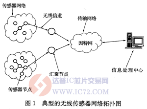 达普芯片交易网：www.ic72.com