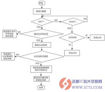www.ic72.com 达普IC芯片交易网