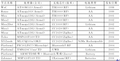 典型无线传感器网络节点