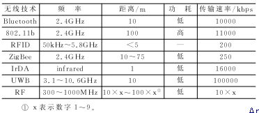 应用于无线传感器网络的无线通信技术