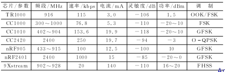 常用无线芯片主要参数比较