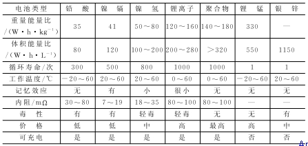 常见电池的性能参数