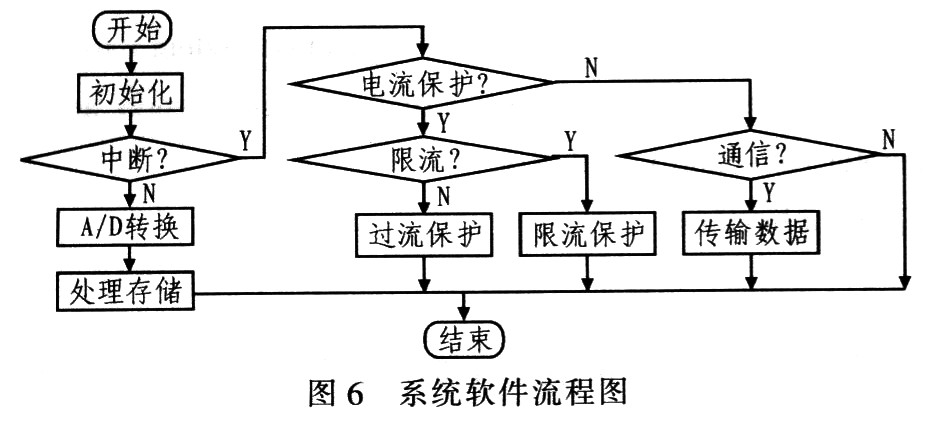 系统的软件流程图