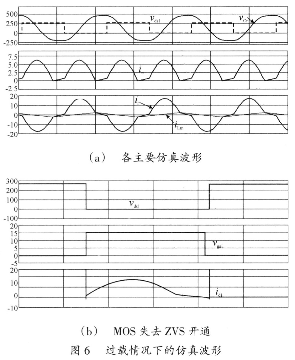 过载情况下的仿真波形