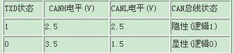 TXD与CANH