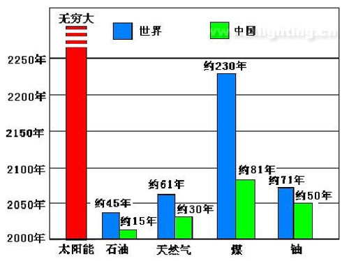 在所有的能源中唯一的取之不尽用之不竭的只有太阳能。