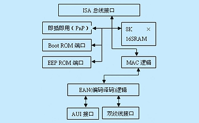 rtl8019as的内部结构