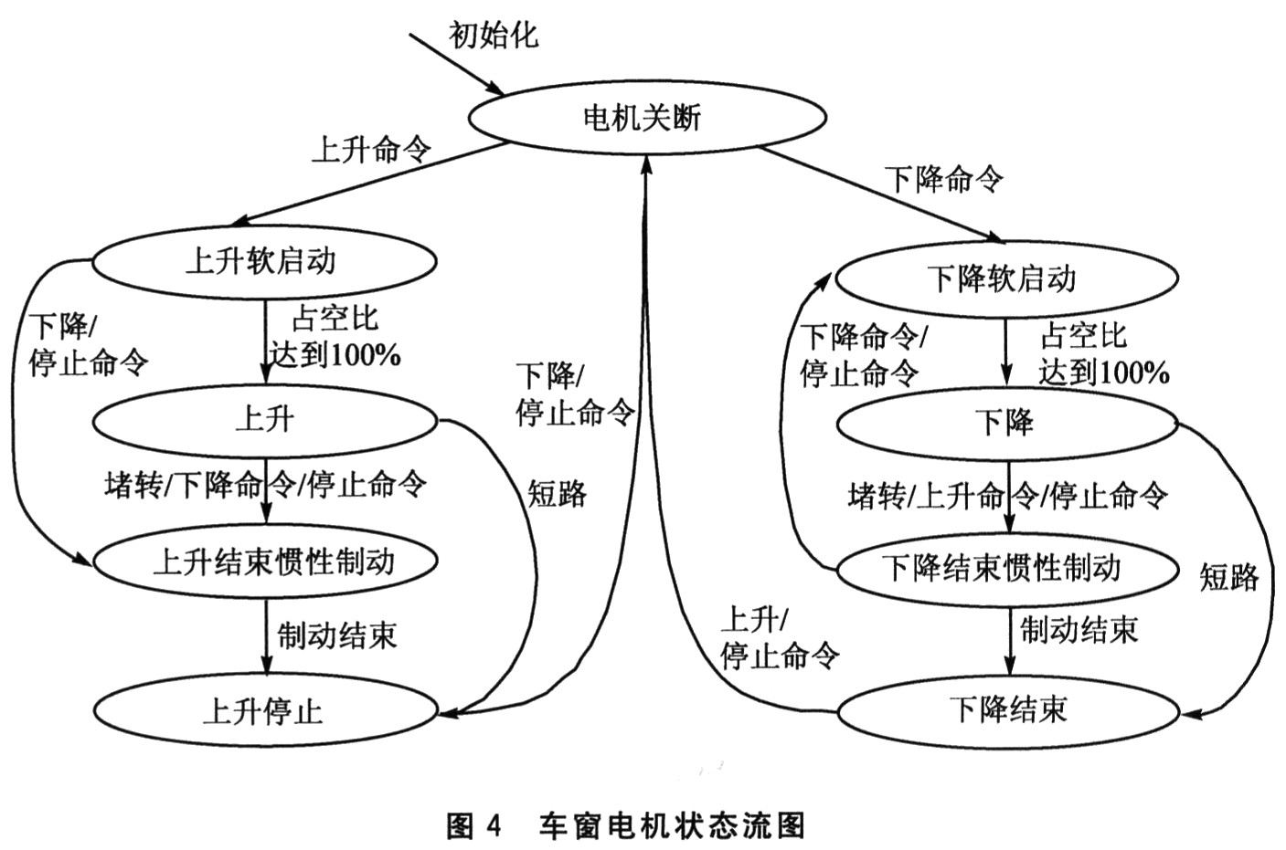 一种高性价比的电动车窗控制器设计